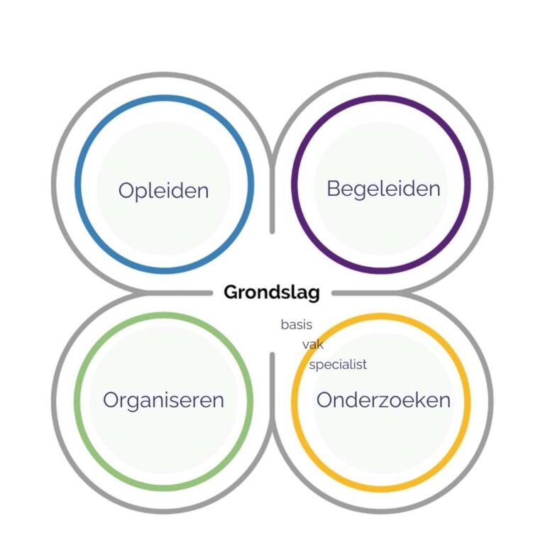 Klaverblad bekwaamheidsgebieden